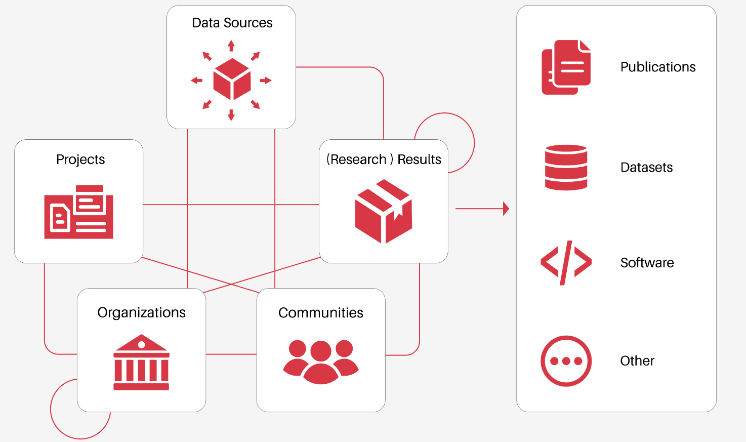 OpenAIRE Graph Data Model